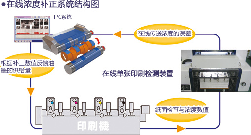 在线浓度补正系统结构图