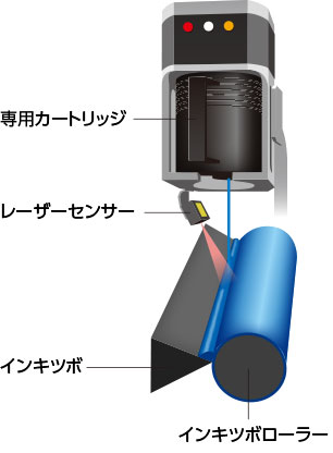 ACCシステムのインキ注入