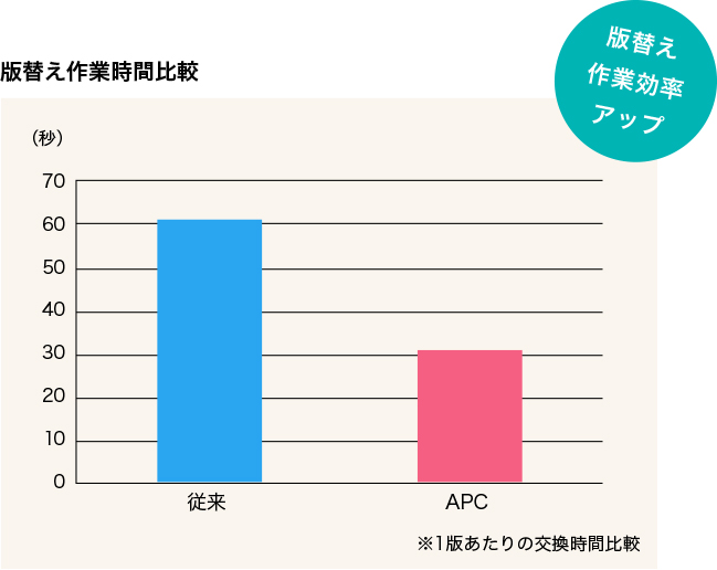 版替え作業時間比較